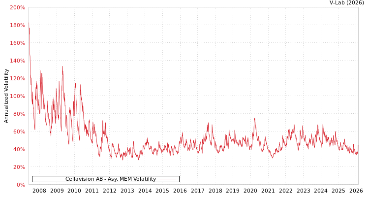 graph of Cellavision AB AMEM