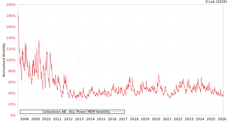 graph of Cellavision AB APMEM