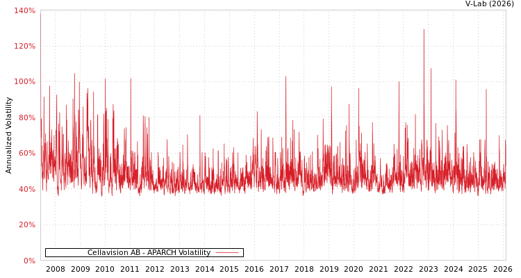 graph of Cellavision AB APARCH
