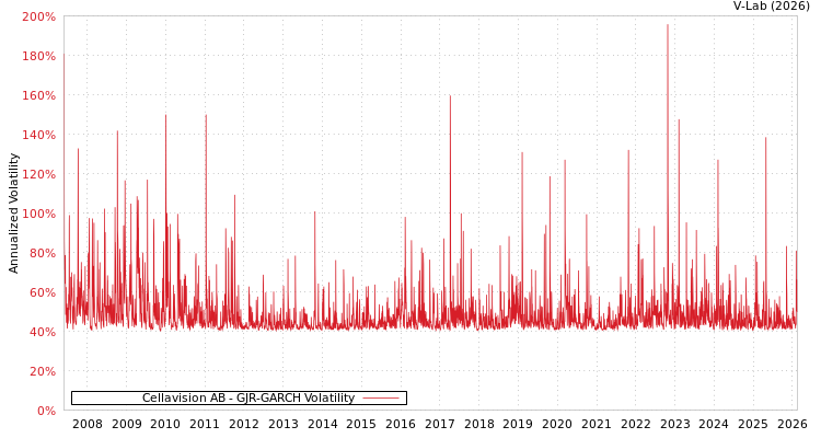 graph of Cellavision AB GJR-GARCH