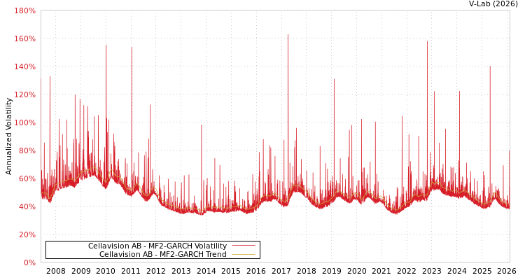 graph of Cellavision AB MF2-GARCH