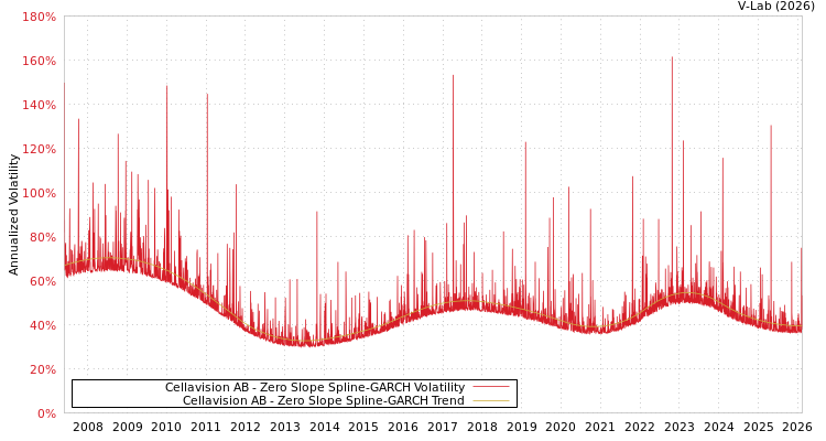 graph of Cellavision AB S0GARCH
