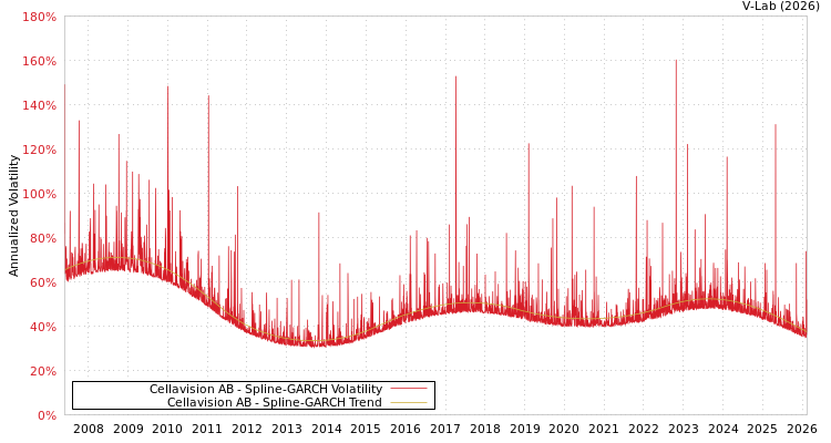 graph of Cellavision AB SGARCH