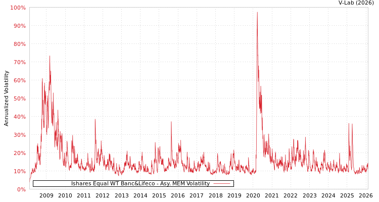 graph of Ishares Equal WT Banc&Lifeco AMEM