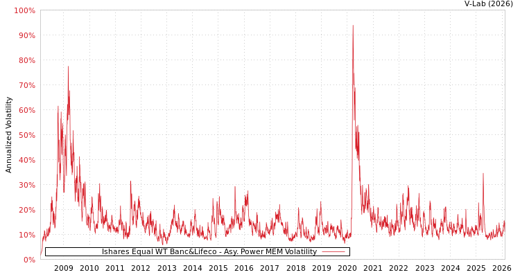 graph of Ishares Equal WT Banc&Lifeco APMEM