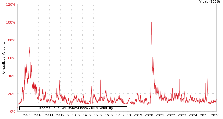 graph of Ishares Equal WT Banc&Lifeco MEM