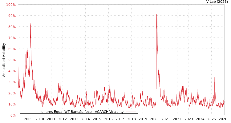 graph of Ishares Equal WT Banc&Lifeco AGARCH