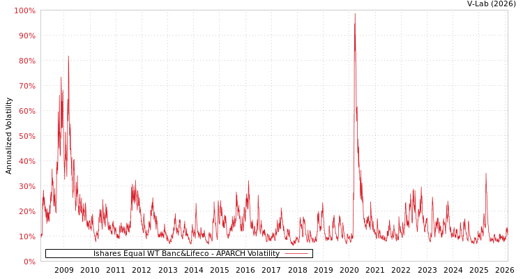 graph of Ishares Equal WT Banc&Lifeco APARCH