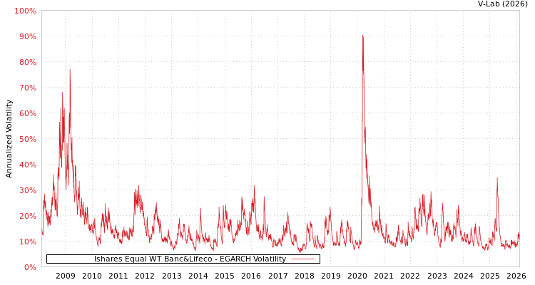 graph of Ishares Equal WT Banc&Lifeco EGARCH