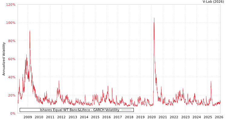 graph of Ishares Equal WT Banc&Lifeco GARCH