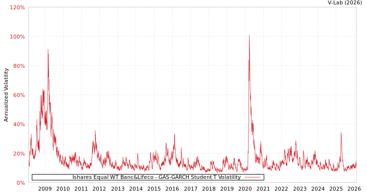 graph of Ishares Equal WT Banc&Lifeco GAS-GARCH-T
