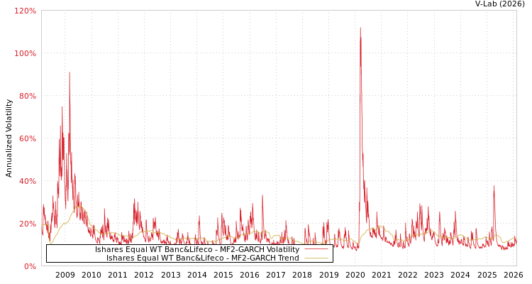 graph of Ishares Equal WT Banc&Lifeco MF2-GARCH