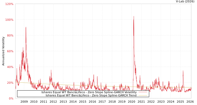 graph of Ishares Equal WT Banc&Lifeco S0GARCH