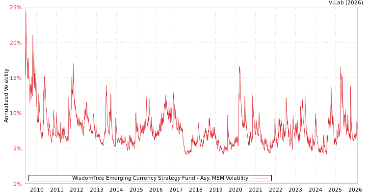 graph of WisdomTree Emerging Currency Strategy Fund AMEM