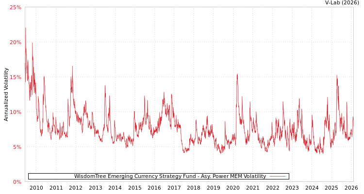 graph of WisdomTree Emerging Currency Strategy Fund APMEM