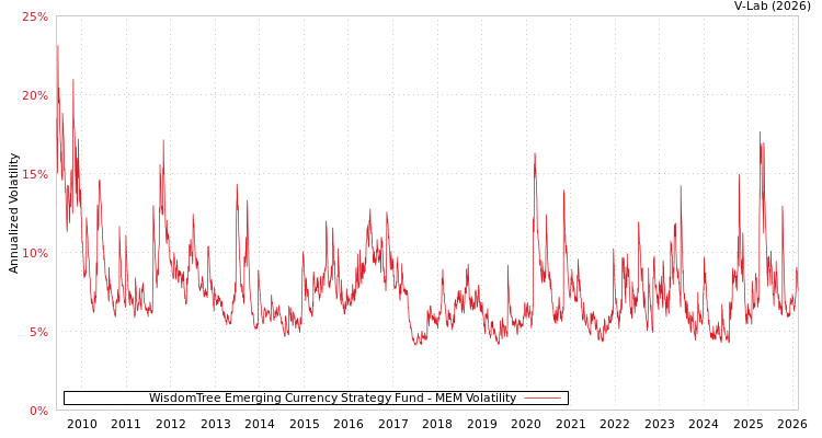 graph of WisdomTree Emerging Currency Strategy Fund MEM
