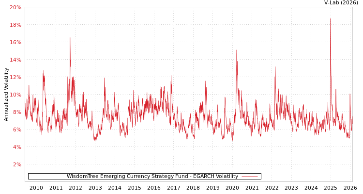 graph of WisdomTree Emerging Currency Strategy Fund EGARCH