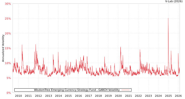 graph of WisdomTree Emerging Currency Strategy Fund GARCH