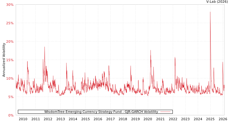 graph of WisdomTree Emerging Currency Strategy Fund GJR-GARCH