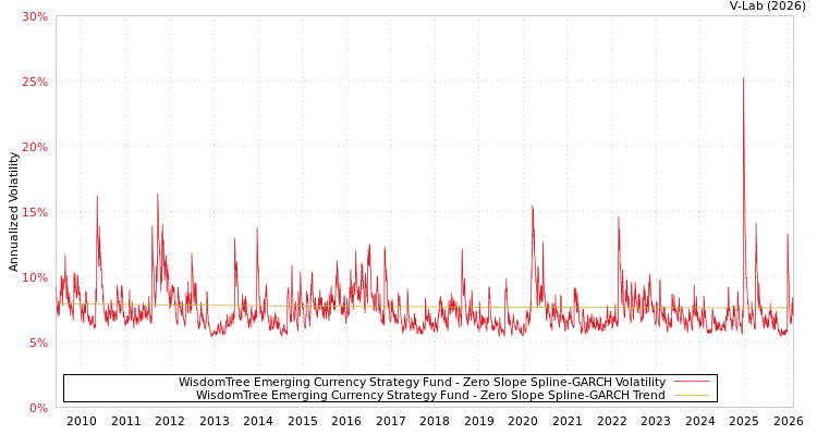 graph of WisdomTree Emerging Currency Strategy Fund S0GARCH