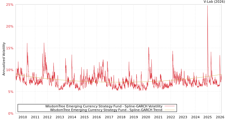 graph of WisdomTree Emerging Currency Strategy Fund SGARCH