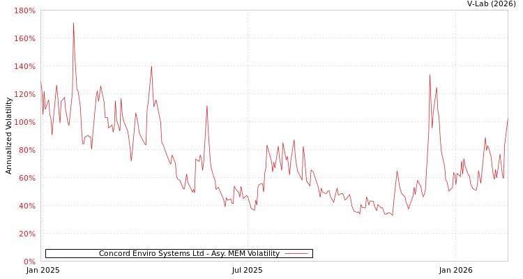 graph of Concord Enviro Systems Ltd AMEM