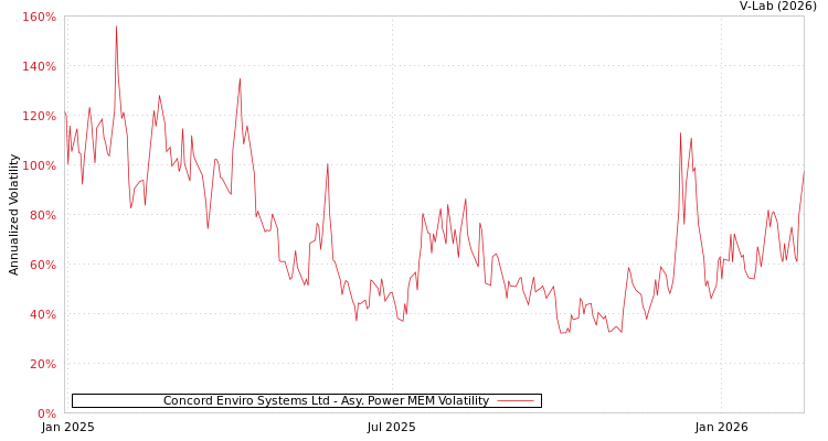 graph of Concord Enviro Systems Ltd APMEM