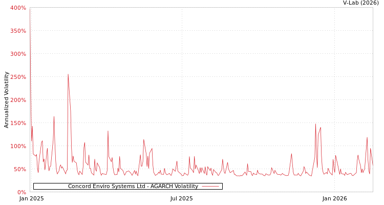 graph of Concord Enviro Systems Ltd AGARCH