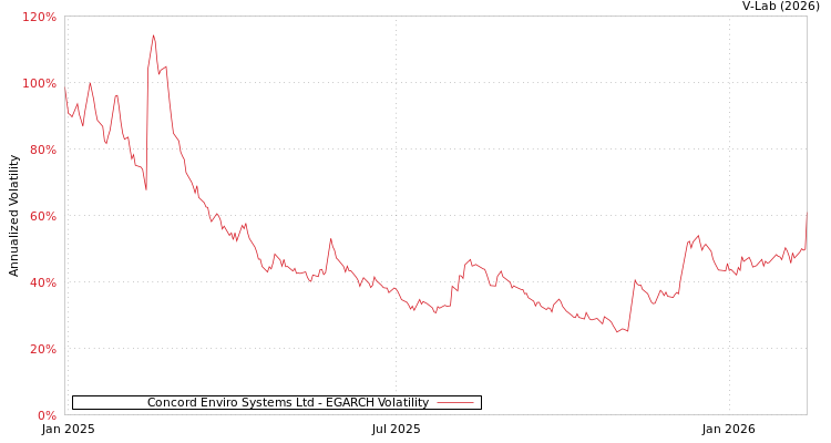 graph of Concord Enviro Systems Ltd EGARCH