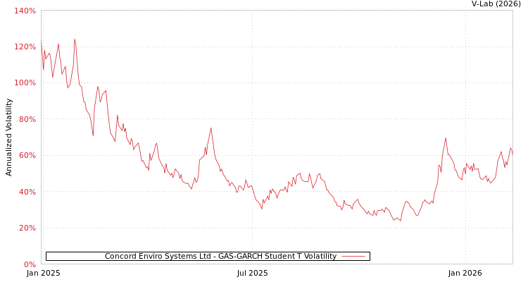 graph of Concord Enviro Systems Ltd GAS-GARCH-T