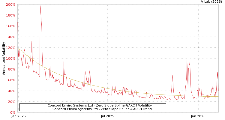 graph of Concord Enviro Systems Ltd S0GARCH