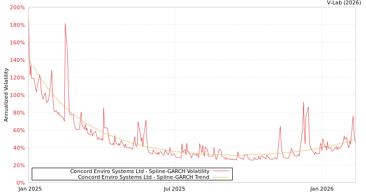 graph of Concord Enviro Systems Ltd SGARCH