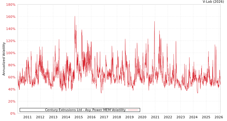 graph of Century Extrusions Ltd APMEM
