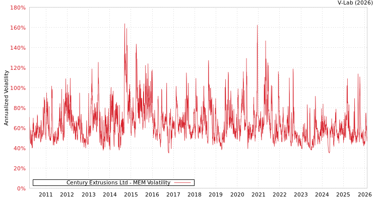 graph of Century Extrusions Ltd MEM