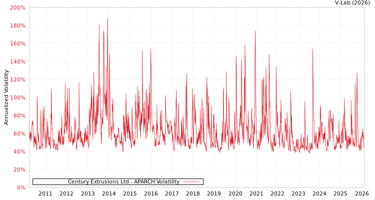 graph of Century Extrusions Ltd APARCH