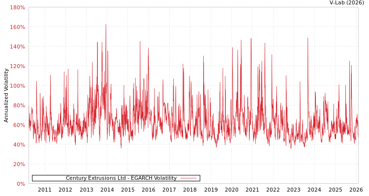 graph of Century Extrusions Ltd EGARCH