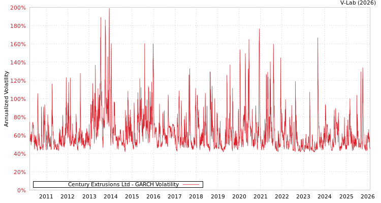 graph of Century Extrusions Ltd GARCH