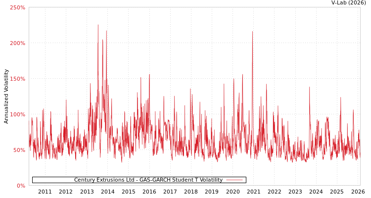 graph of Century Extrusions Ltd GAS-GARCH-T