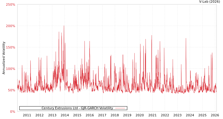 graph of Century Extrusions Ltd GJR-GARCH