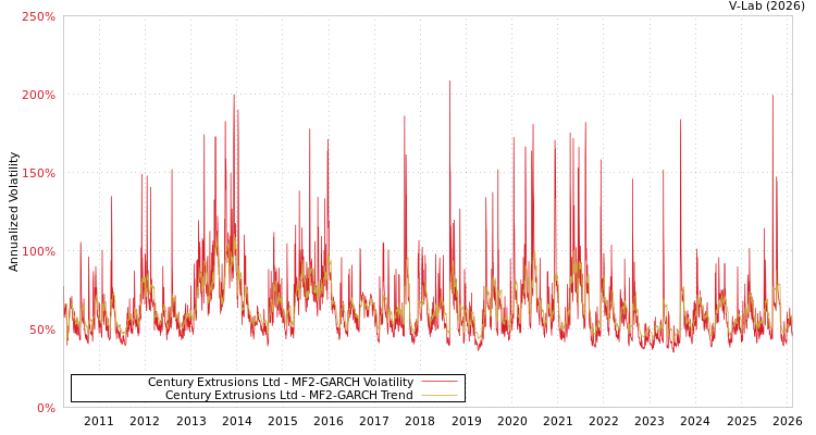 graph of Century Extrusions Ltd MF2-GARCH
