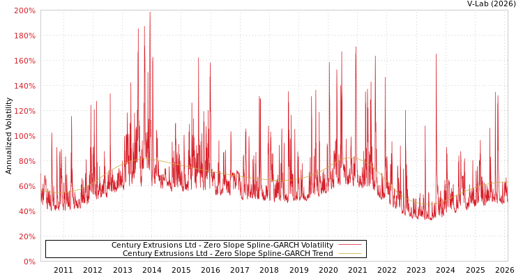graph of Century Extrusions Ltd S0GARCH