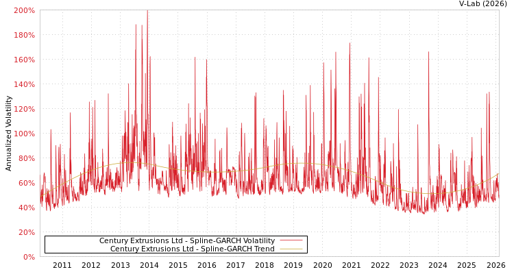 graph of Century Extrusions Ltd SGARCH