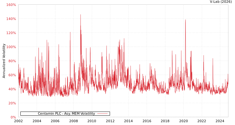 graph of Centamin PLC AMEM