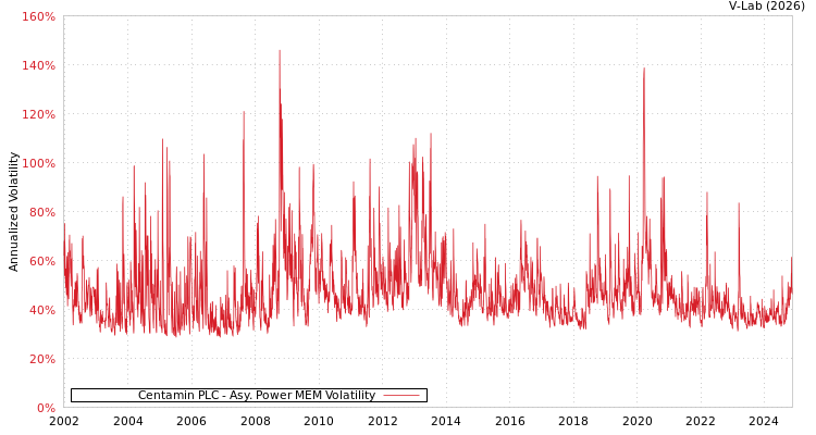 graph of Centamin PLC APMEM
