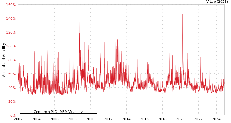 graph of Centamin PLC MEM