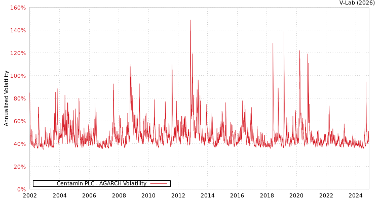 graph of Centamin PLC AGARCH