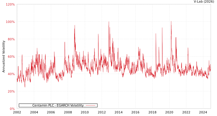 graph of Centamin PLC EGARCH