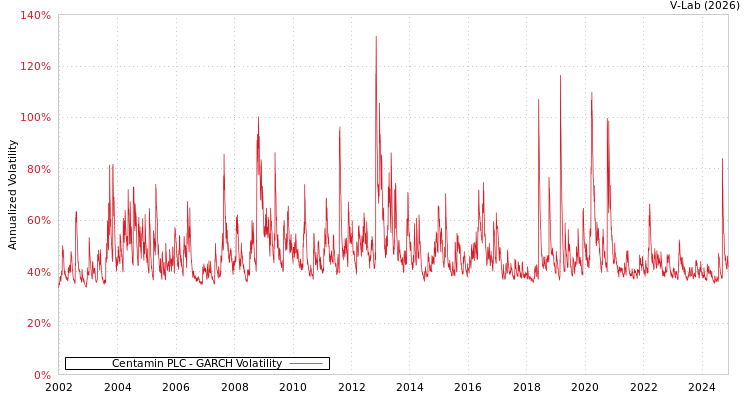graph of Centamin PLC GARCH