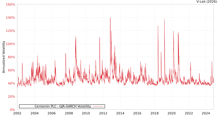 graph of Centamin PLC GJR-GARCH