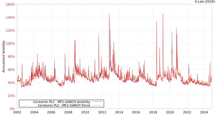 graph of Centamin PLC MF2-GARCH